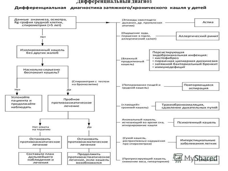 разница сухого и влажного кашля. вида кашля при различных болезнях. диагностика кашля при различных заболеваниях. сухой кашель какой диагноз. сухой кашель какой диагноз.