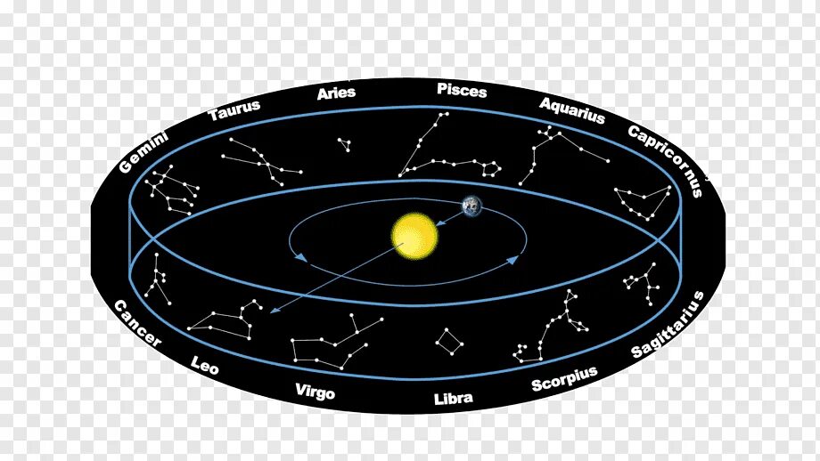 Зодиакальные созвездия Эклиптика. Эклиптика это в астрономии. Зодиакальные созвездия Эклиптика астрономия. Эклиптика путь солнца.