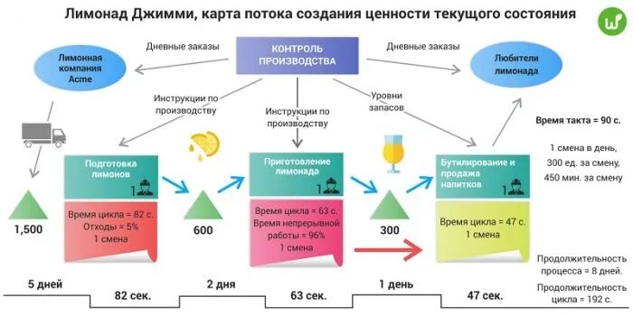 Карта состояний потока. Карта текущего состояния потока создания ценности. VSM карта потока создания ценности. Карта текущего состояния потока создания ценности примеры. Картирование потока создания ценности пример карты.