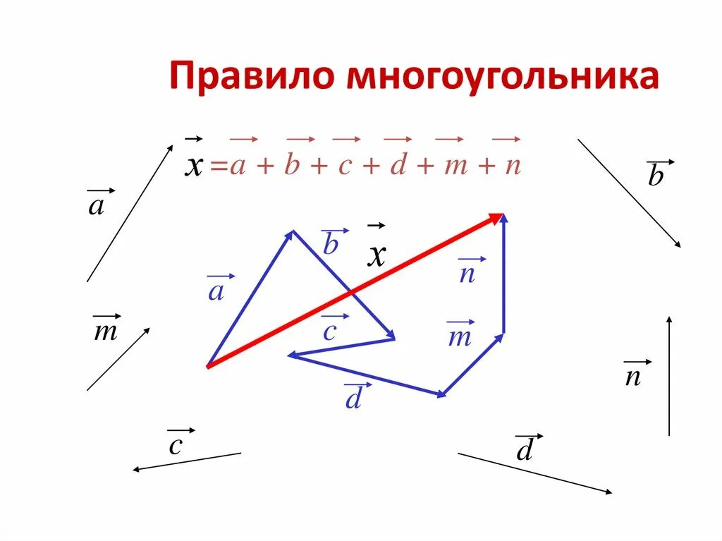 Сумма векторов рисунок