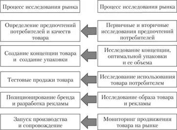 Процессы рынка