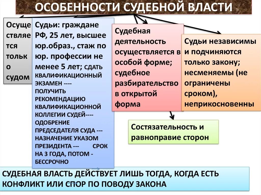 Дать характеристику судебной ветви власти. Судебная власть. Особенности и система судебной ветви власти Российской Федерации. Характеристика судебной власти.