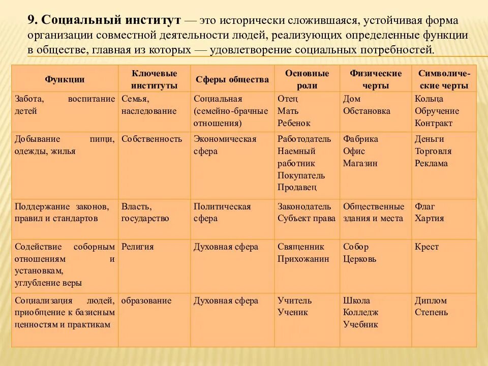 Соц институты таблица. Типы социальных институтов таблица. Основные институты общества их функции. Социальные институты общества.