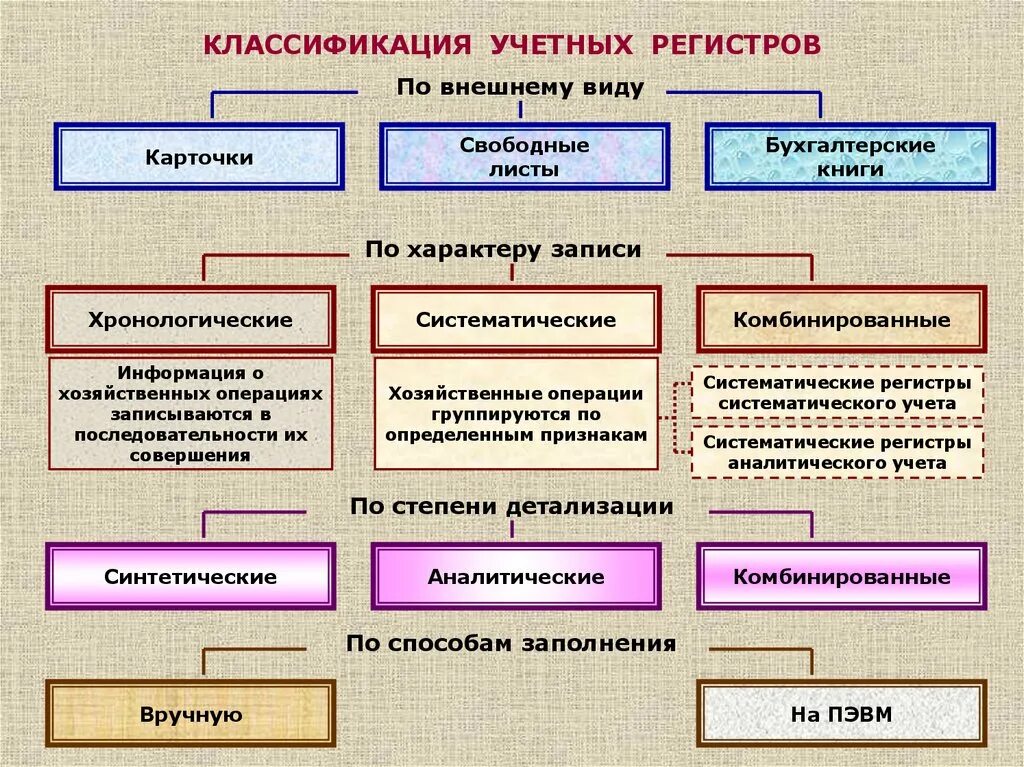 Учетный период в бухгалтерском учете. Классификация учетных регистров. Учетные регистры бухгалтерского учета. Классификация учетных регистров бухгалтерского учета. Формы регистров документов бухгалтерского учета.