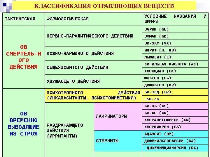 Какие типы отравляющих веществ. Маркировка боевых отравляющих веществ. Обозначения отравляющих веществ таблица. Боевые отравляющие вещества таблица. Физико-химические свойства боевых отравляющих веществ.