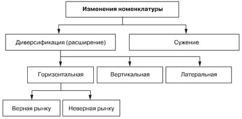 Изменения в номенклатуре