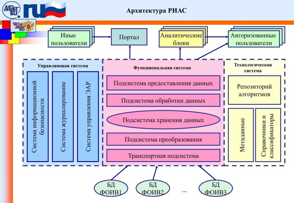 Аналитические информационные системы. Структура информационно аналитической системы. Информационно-аналитическая система (ИАС). Архитектура информационно-аналитической системы.