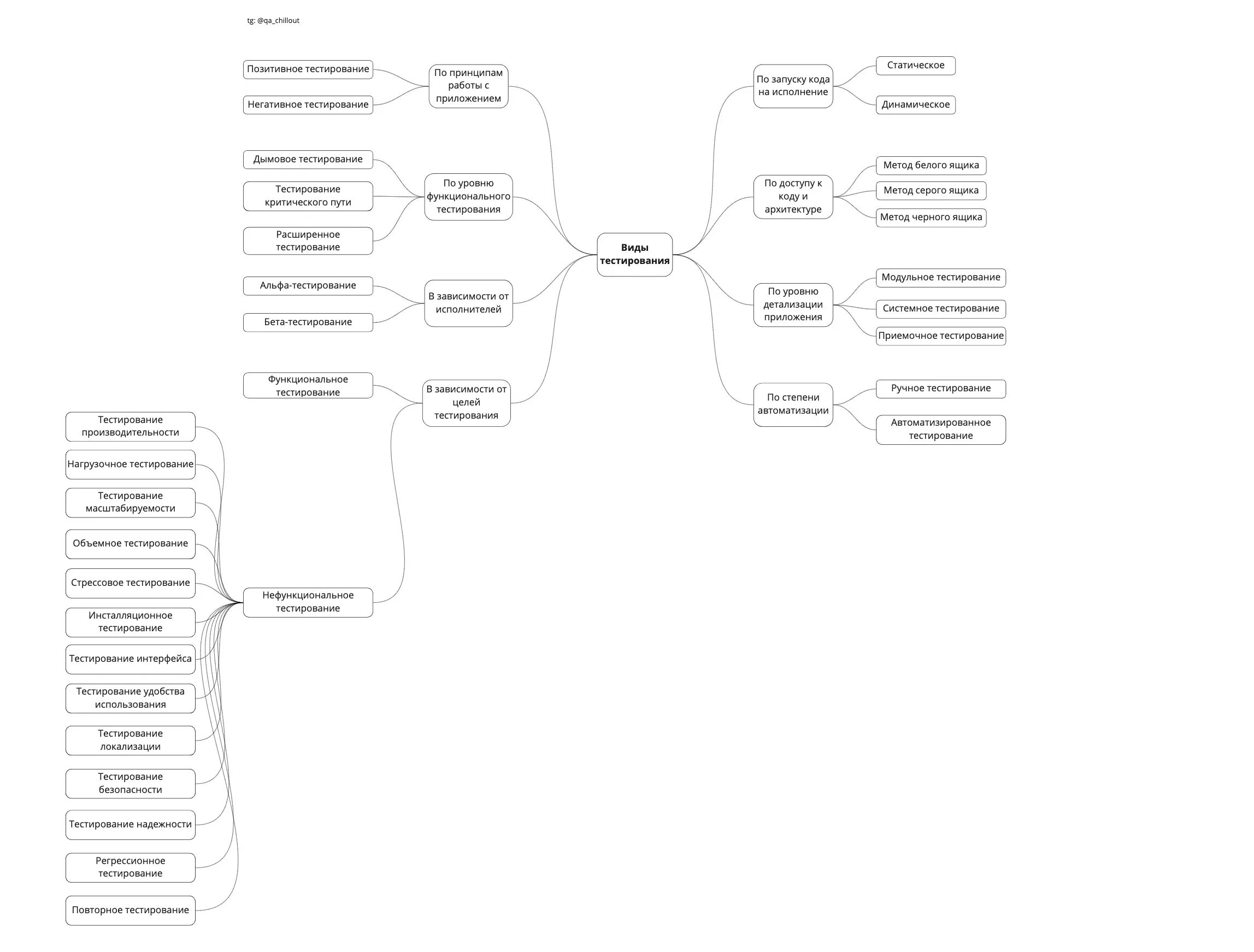 Классификация видов тестирования по. Классификация тестирования программного обеспечения. Типы тестирования QA. Разделение по видам тестирования. Виды тестирования схема