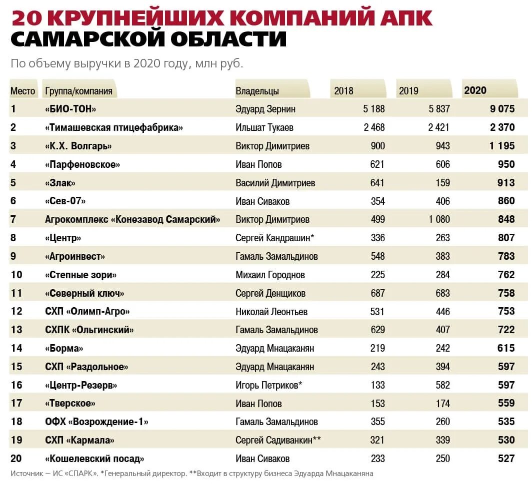 Крупные магазины россии. Самые крупные предприятия Самарской области. Самые крупные компании Самары. Крупнейшие гос предприятия.