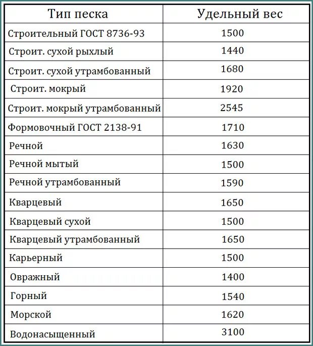 Масса песка в 1 м3. Удельный вес песка в 1 м3. Кварцевый песок насыпная плотность кг/м3. Плотность песка строительного кг/м3. Удельный вес песка строительного в 1 м3.