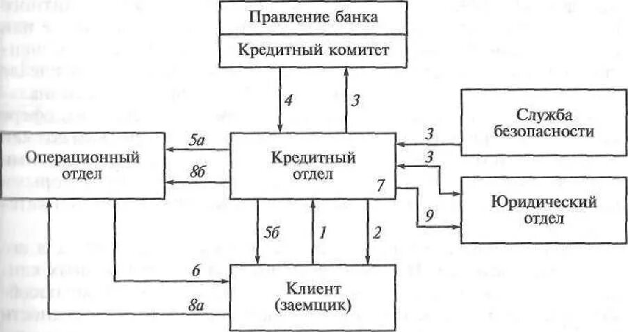 Кредитная процедура банка. Схема документооборота по кредитным операциям. Схема организации кредитного процесса в банке. Схема документооборота банка по кредитным операциям. Схема документооборота отдела кредитования.