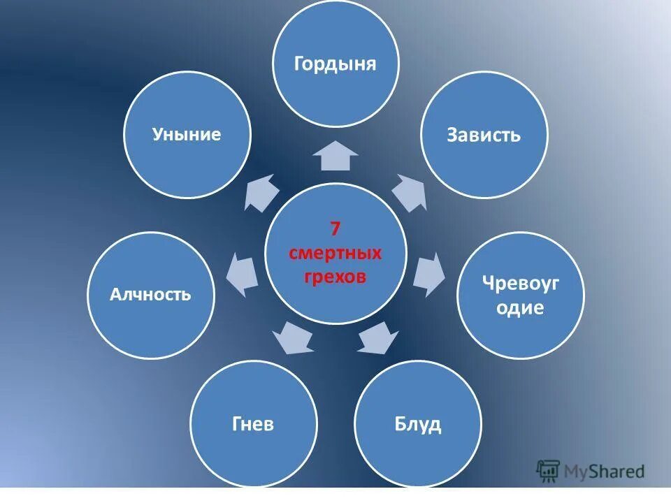 7 Смертных грехов в христианстве. Грехи и пороки в христианстве. 7 Смертных грехов Библия. 7 Смертных грехов список. Гордыня в православии