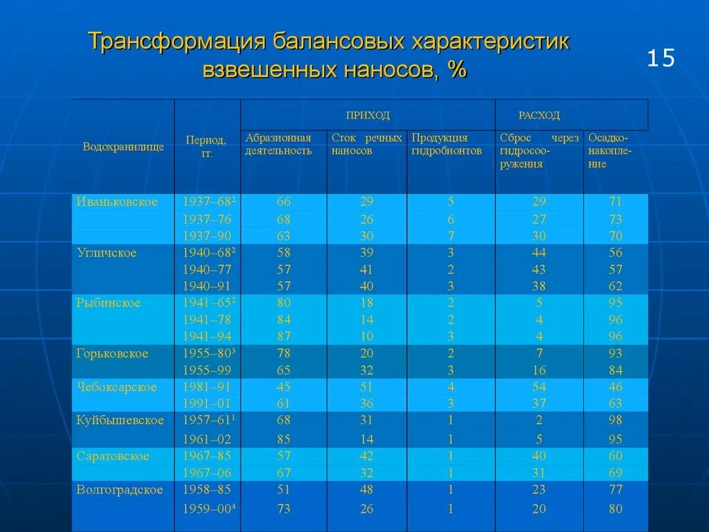 Параметры стока. Расход взвешенных наносов. Вычисление стока взвешенных наносов. Сток взвешенных наносов. Модуль взвешенных наносов.