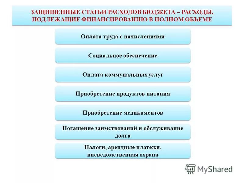 защищенные статьи расходов. защищенные статьи бюджета. расходы бюджета города. защищенными статьями бюджета являются. защищенные расходы бюджета.