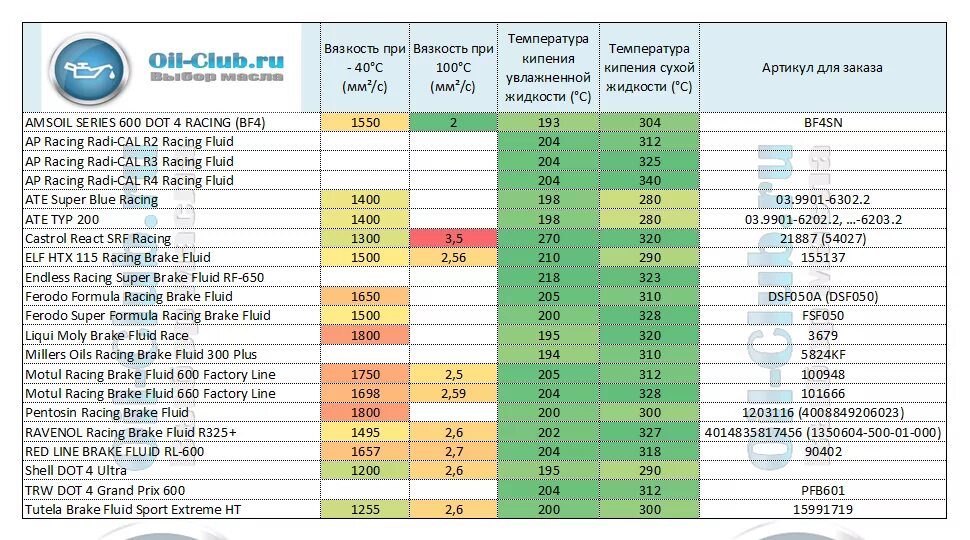 Температура кипения тормозной жидкости ДОТ 4. Сравнение температуры кипения тормозных жидкостей. Таблица вязкости тормозных жидкостей. Тормозная жидкость характеристики. Кипения антифриза красного