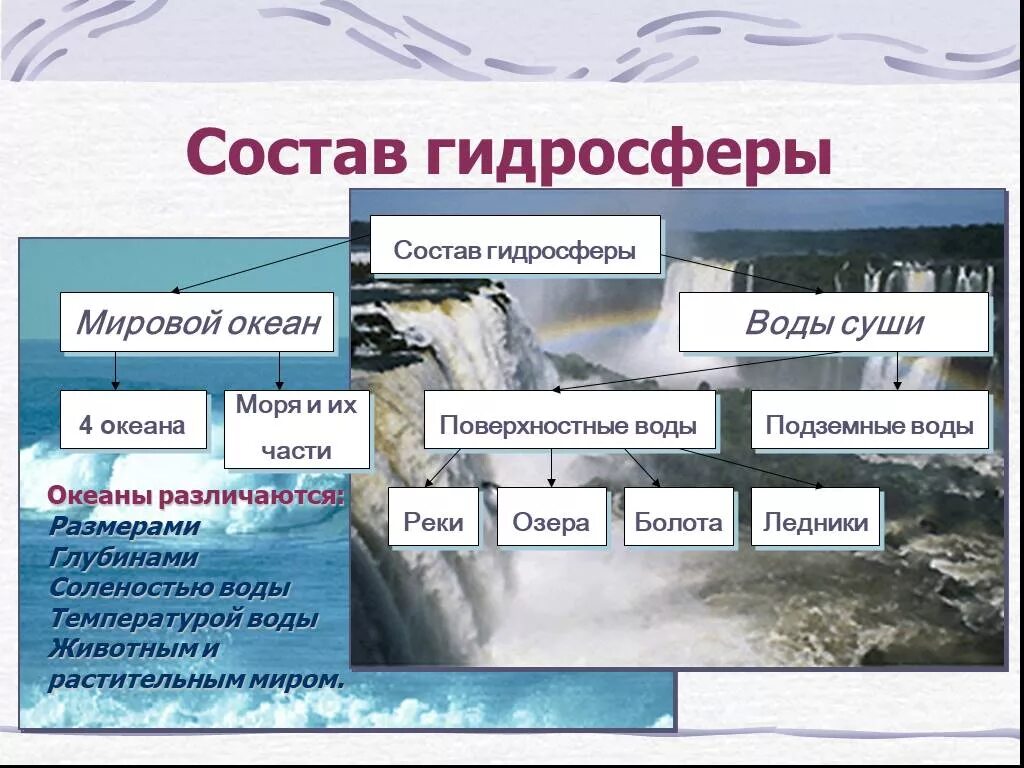 Состав вод океанов. География тема гидросфера. Гидросфера 6 класс география. Гидросфера презентация. Состав гидросферы схема.