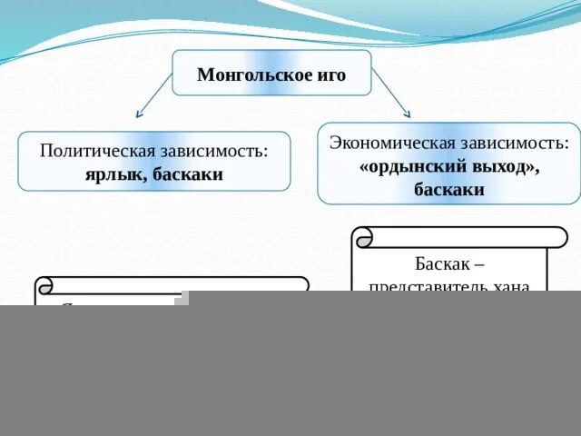 Ордынский выход баскаки ярлык. Ярлык Баскак выход. Ярлык, Баскак, Ордынский выход. Политическая зависимость Руси ярлык Баскаки. Ордынский выход это в истории 6 класс.