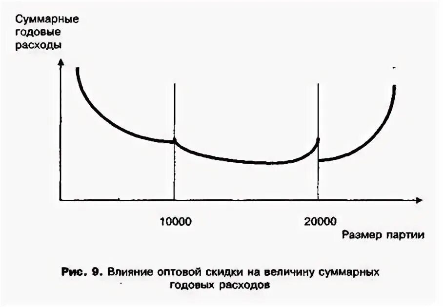 Определить оптимальную партию поставки. Определить оптимальную партию поставки