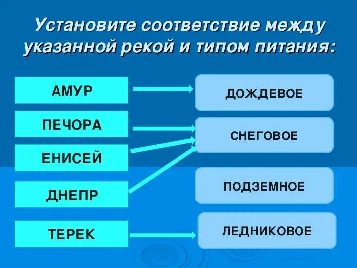 Какие реки америки имеют снеговое питание. Типы питания рек. Питание рек таблица. Источники питания рек. Питание реки это в географии.