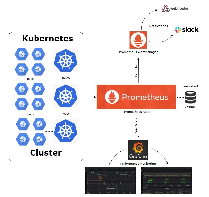 Kubernetes manifest. Мониторинг кластера kubernetes prometheus. kubernetes схема. prometheus система мониторинга. kubernetes схема работы.