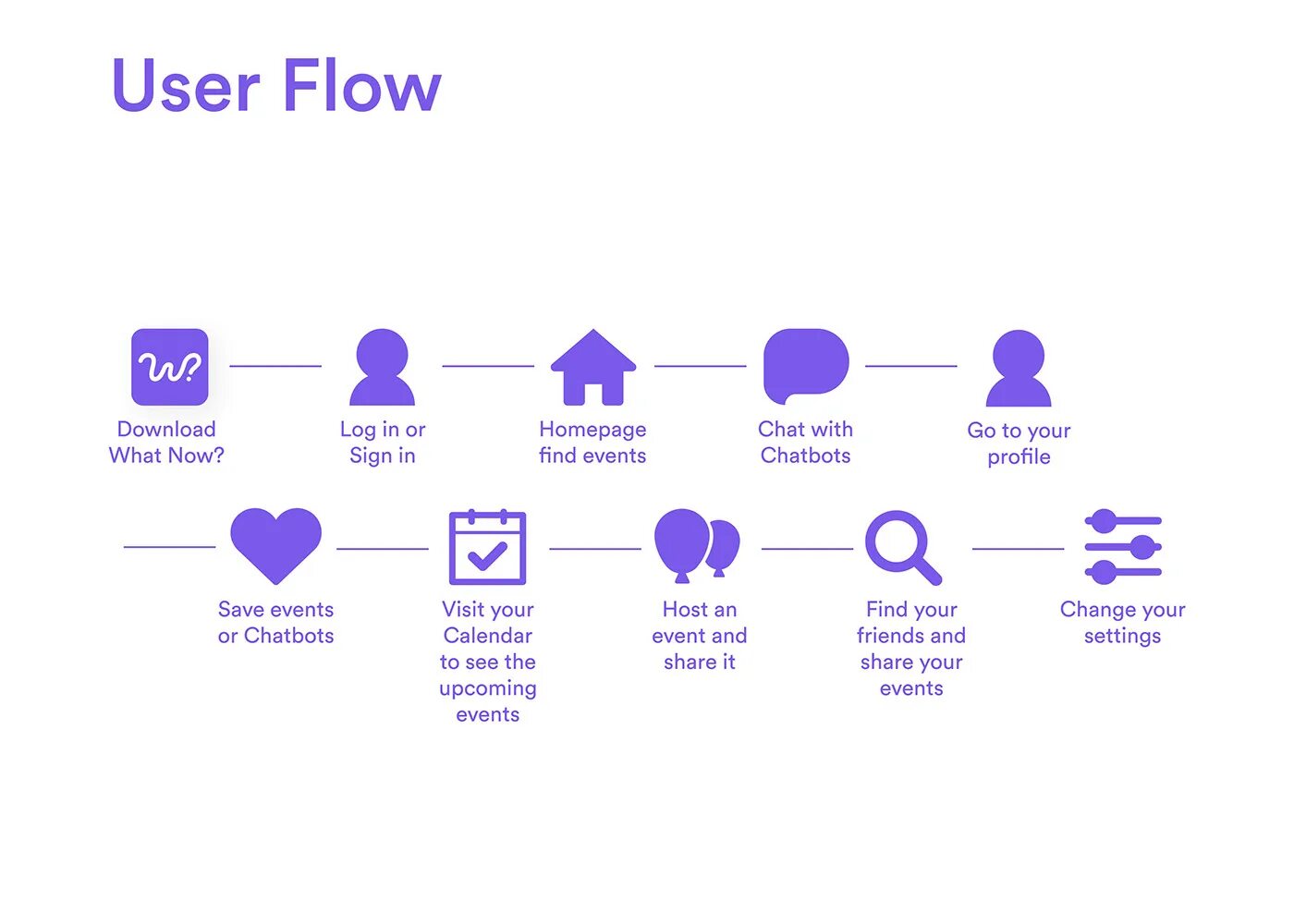 Пиши user. User Flow сайта. User Flow примеры. User Flow интернет магазина. User Flow приложения.