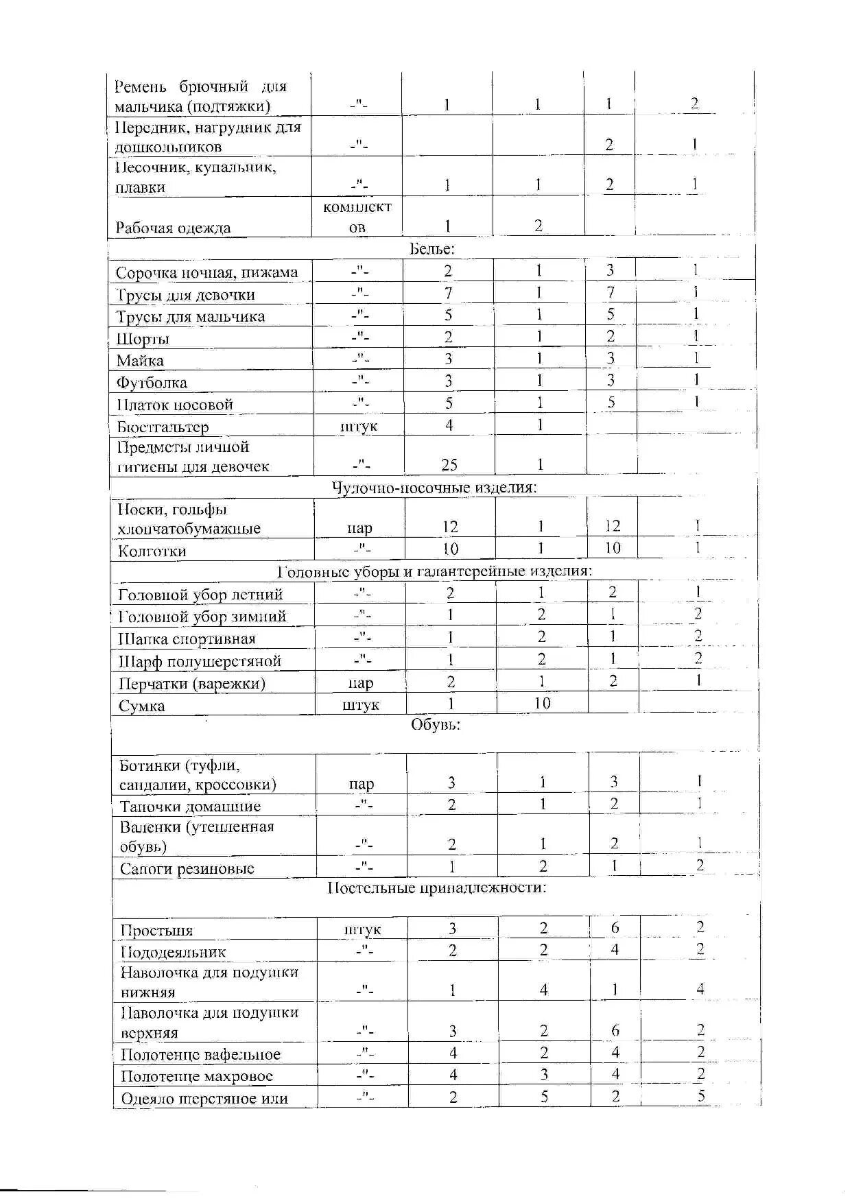 Нормы обеспечения мягким инвентарем. Нормы обеспечения мягким инвентарем. Нормы обеспечения мягким инвентарем. Нормы мягкого инвентаря в бюджетном учреждении. Норматив обеспечения мягким инвентарем получателей социальных услуг.