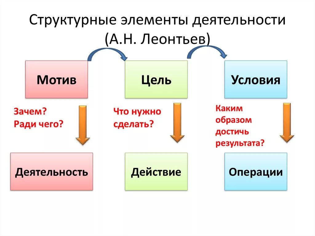 Действия операции мотив. Строение деятельности по Леонтьеву. Структура деятельности а н Леонтьева. Схема деятельности по Леонтьеву. Структура деятельности человека по а.н. Леонтьеву.