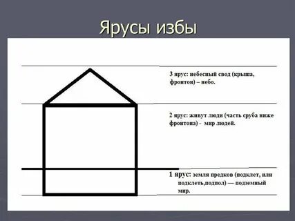 Небо в трехчастной структуре избы это