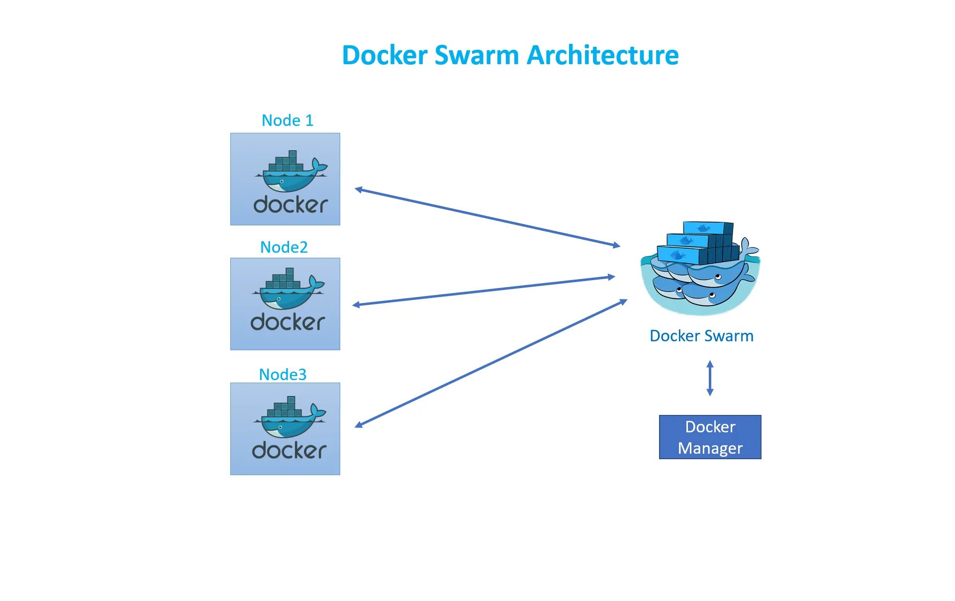 Docker directory. Docker swarm. docker swarm architecture. docker облачное хранилище. docker на практике.