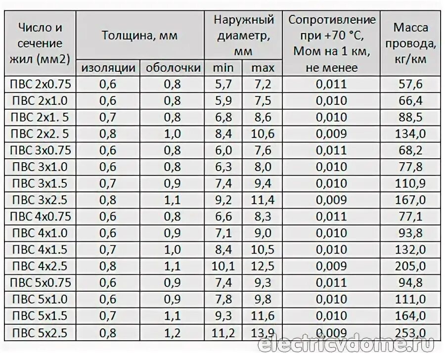 1.5 пвс сколько выдерживает. Провод пвс диаметр наружный. провод пвс 3х1,5. кабель пвс 3х4 диаметр кабеля. кабель пвс характеристики таблица.