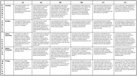 Common European Reference Framework self-assessment of language levels.