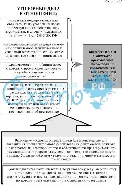 Ст 154 УПК. Выделение уголовного дела в отдельное производство. Сроки следствия по уголовным делам таблица. Глава 40 УПК РФ схема. 154 упк