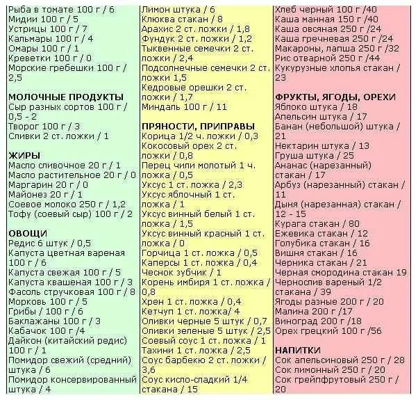 Углеводная диета что можно кушать. Таблица кремлевская диета таблица углеводов. таблица углеводов кремлевской диеты. таблица разрешенных продуктов при безуглеводной диете. кремлёвская диета таблица.
