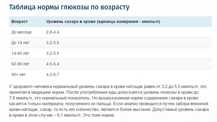 Показания сахара в крови у мужчин. Таблица уровня сахара в крови по возрасту. Таблица уровня Глюкозы в крови по возрастам таблица. Уровень Глюкозы в крови таблица по возрасту. Глюкоза в крови норма у мужчин по возрасту таблица.