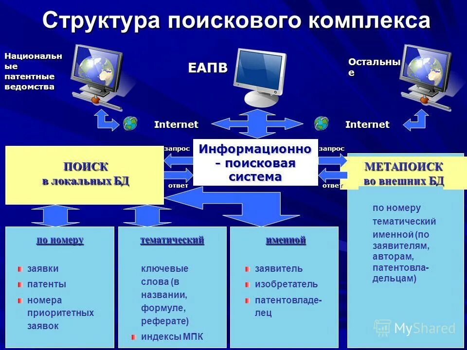 Поисковые ис. Информационно-поисковые системы. Структура информационных поисковых систем. Структура поисковой системы. Структура информационно-поисковой системы.