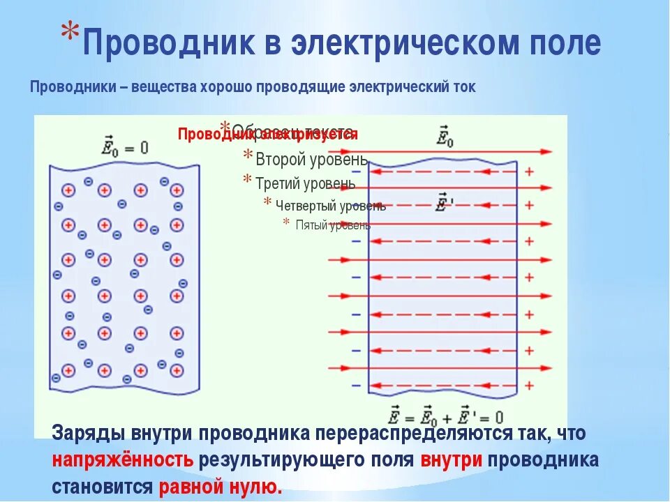 Почему вода диэлектрик. Электрическое поле проводников и диэлектриков. проводники металлы диэлектрики в электрическом поле. потенциал внутри заряженного проводника. проводник в однородном электрическом поле.