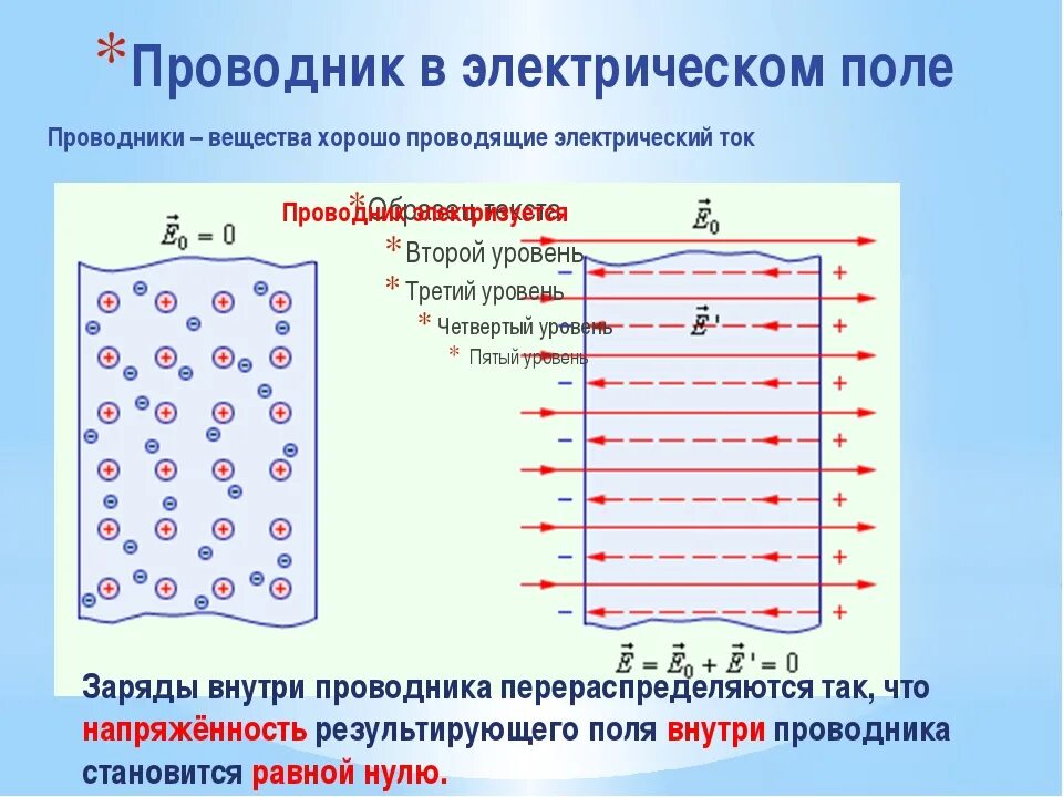 Электрическое поле проводников и диэлектриков. Проводники металлы диэлектрики в электрическом поле. Потенциал внутри заряженного проводника. Проводник в однородном электрическом поле. 1 проводники и диэлектрики