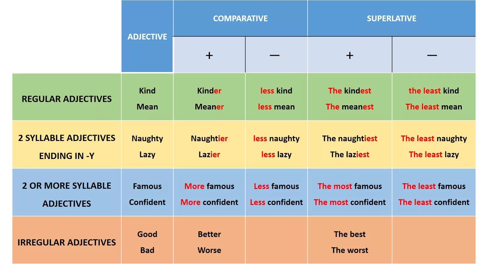 Badly adjective. Comparative and Superlative adjectives. Comparatives and Superlatives правило. Comparative adjectives famous. Confident adjective.