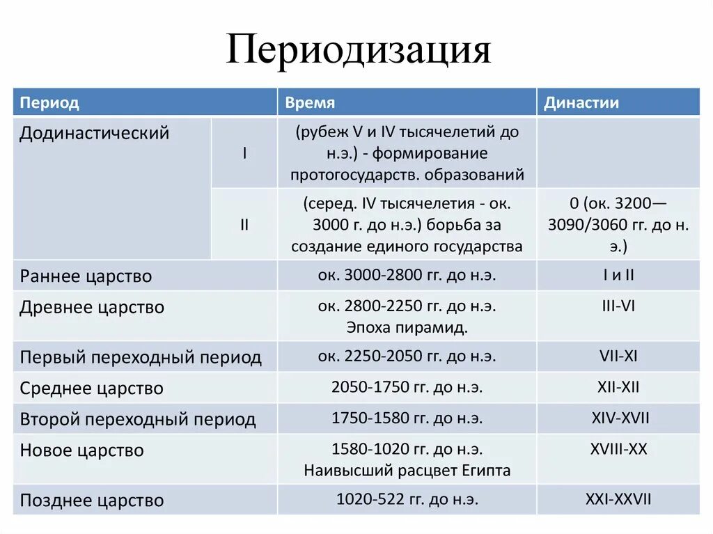 Новейший этап период