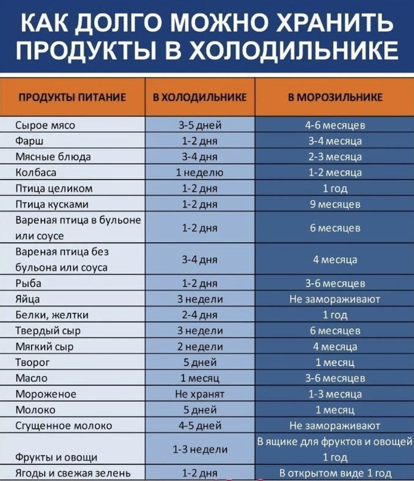 Сколько можно хранить березовый. Сроки хранения мясных продуктов в холодильнике таблица. Срок хранения мясных продуктов в морозильнике. Спок хранения продуктов в холодильнике. Время хранения продуктов в морозилке.