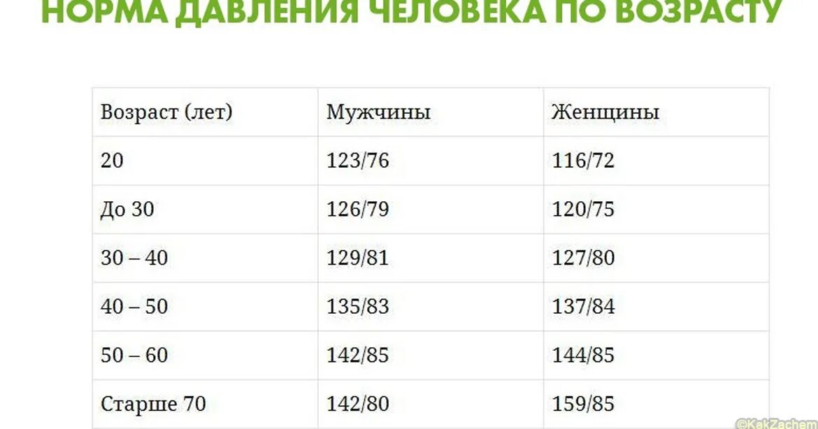 Пульс в 55 лет у мужчин. Таблицы норм возрастных артериальных давлений. Норма артериального давления у человека. Норма ад у взрослого человека таблица. Давление человека норма по возрасту таблица.