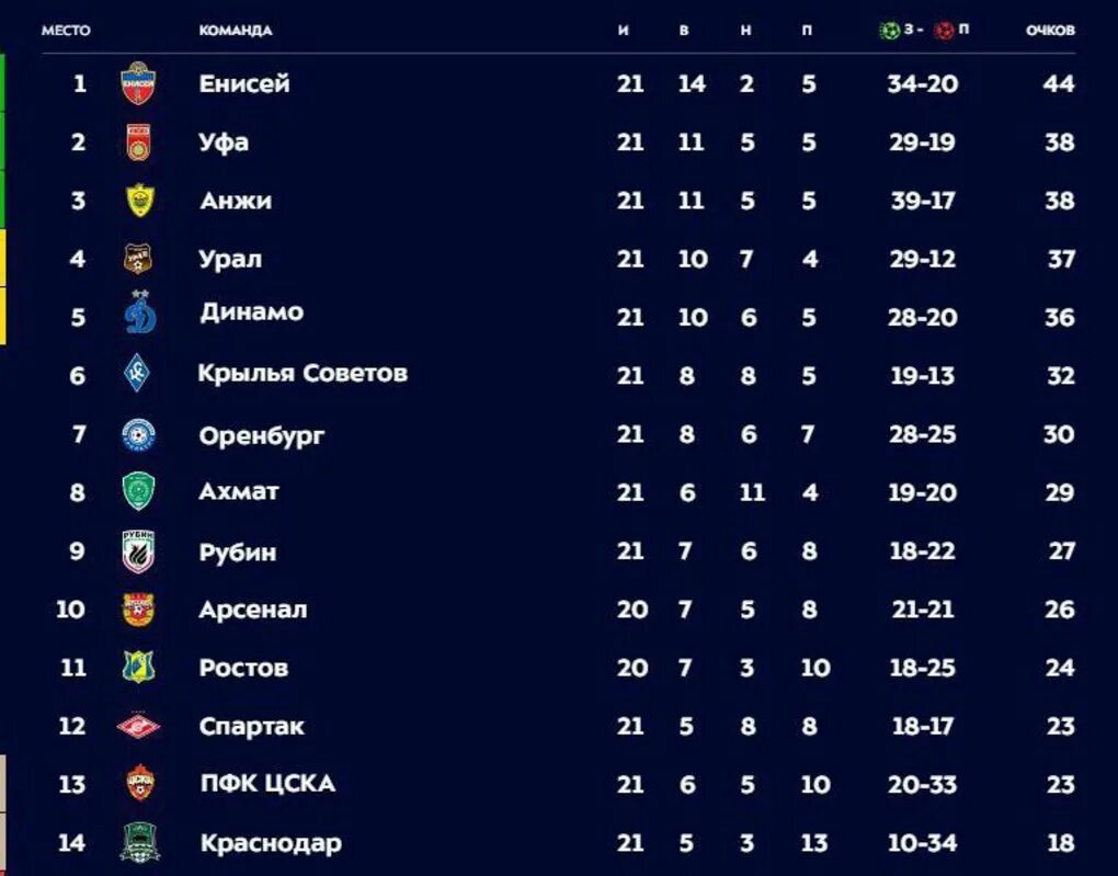 Турнирная таблица рфпл на 23 24 год. Турнирная таблица премьер Лиги России 2020. Российская премьер лига таблица 2021. Турнирная таблица футбол Россия премьер-лига 2022 премьер лига. Таблица РПЛ 2020.