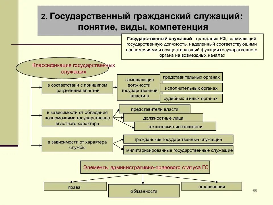 К запретам на государственной службе относятся