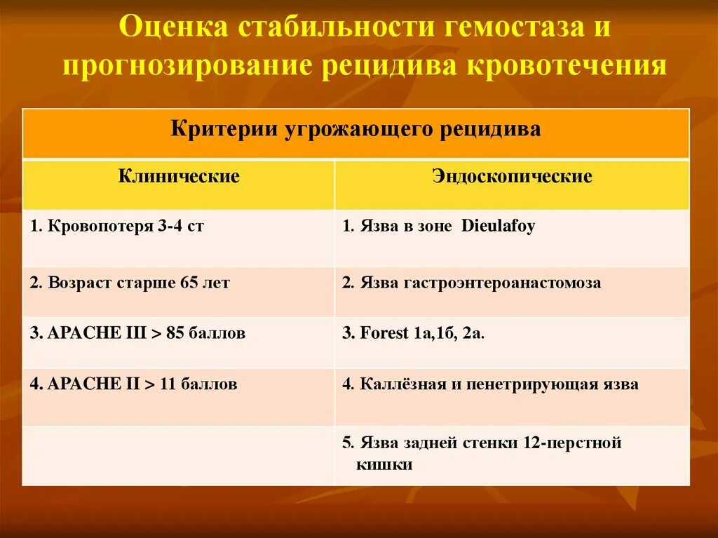 Рецидив течение. Оценка кровотечения. Критерии кровопотери. Критерии кровотечения. Классификация по тяжести кровотечений язвы.