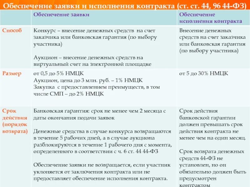 Каким может быть обеспечение исполнения контракта. Способы обеспечения исполнения контракта по 44-ФЗ. Обеспечение заявки и обеспечение контракта. Фз44 обеспечение исполнения контракта СМП. Обеспечение контракта 44 ФЗ.