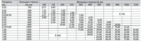 Толщина металла воздуховодов