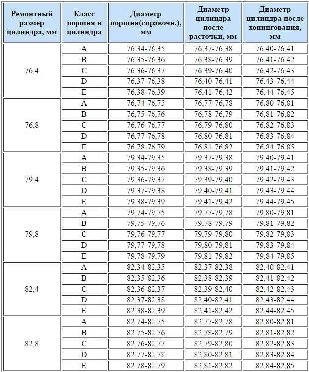 Какие размеры ремонтных поршней. Ремонтные поршня ВАЗ Размеры. Ремонтные Размеры поршней ВАЗ. Диаметр поршня ВАЗ 2103 таблица. Ремонтные Размеры поршней ВАЗ 2106.