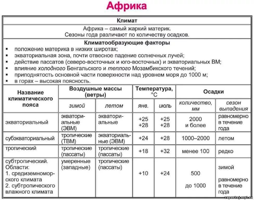 Характеристика климатических поясов Африки таблица 7 класс география. Характеристика климатических поясов Африки таблица. Таблица характеристика климатических поясов Африки 7 класс. Климатические пояса Африки т