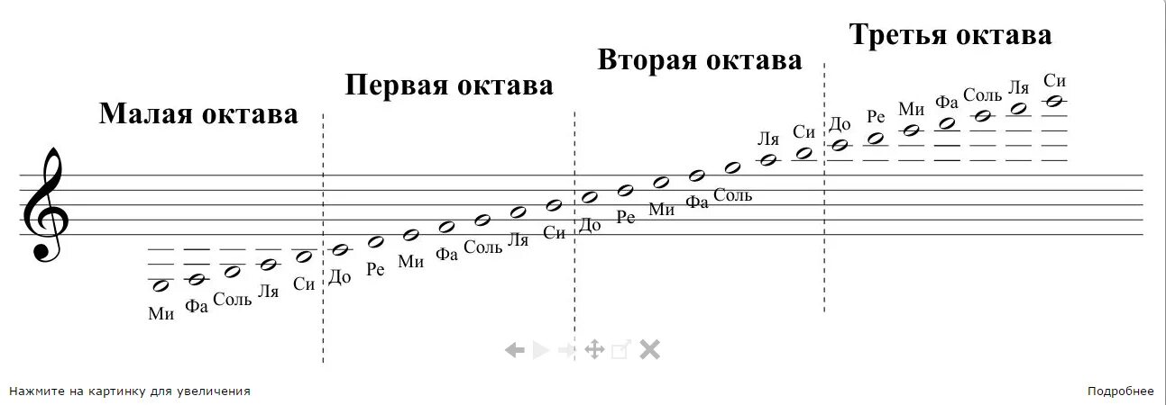 Расположение нот малой октавы на нотном стане. Ноты малой первой и второй октавы. Ноты 2 и 3 октавы в скрипичном Ключе для фортепиано. Ноты вторая Октава скрипичный ключ фортепиано.