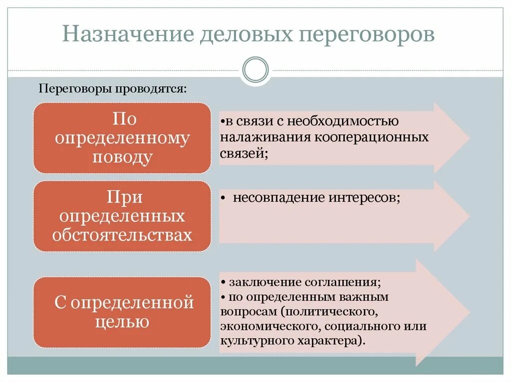 Назначение переговоров